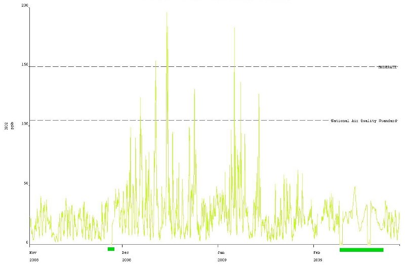 NO2 plot 10.jpg -  Final 2008 data as reported. February looks smooth and was probably internal sampling between LSO visits!The late November hic-cup was also missed. 